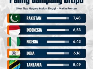 Indonesia disebut sebagai negara paling gampang ditipu urutan kedua dunia versi Global Fraud Index 2025. Digitalisasi melesat, keamanan dan literasi digital tertinggal.
