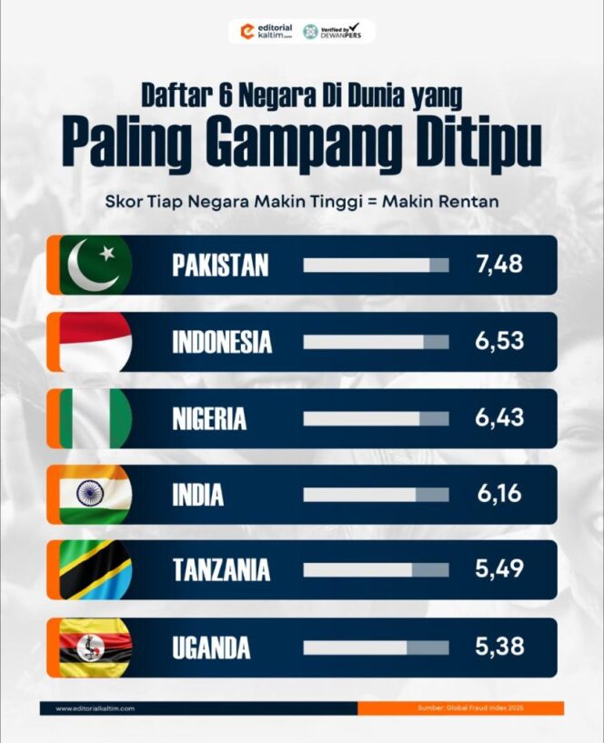 
					Indonesia disebut sebagai negara paling gampang ditipu urutan kedua dunia versi Global Fraud Index 2025. Digitalisasi melesat, keamanan dan literasi digital tertinggal.