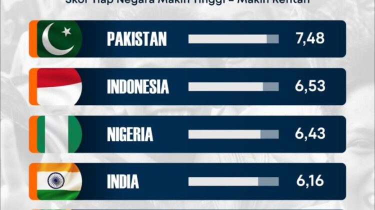 Indonesia disebut sebagai negara paling gampang ditipu urutan kedua dunia versi Global Fraud Index 2025. Digitalisasi melesat, keamanan dan literasi digital tertinggal.